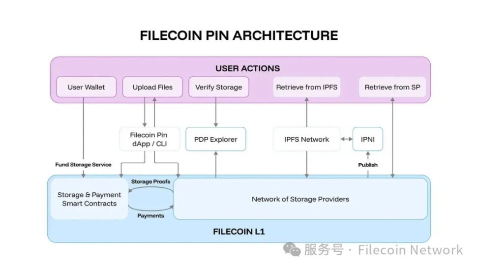 Filecoin 发布 Filecoin Pin —— 用于 IPFS 链上 Pin 的全新开发者工具 image 0