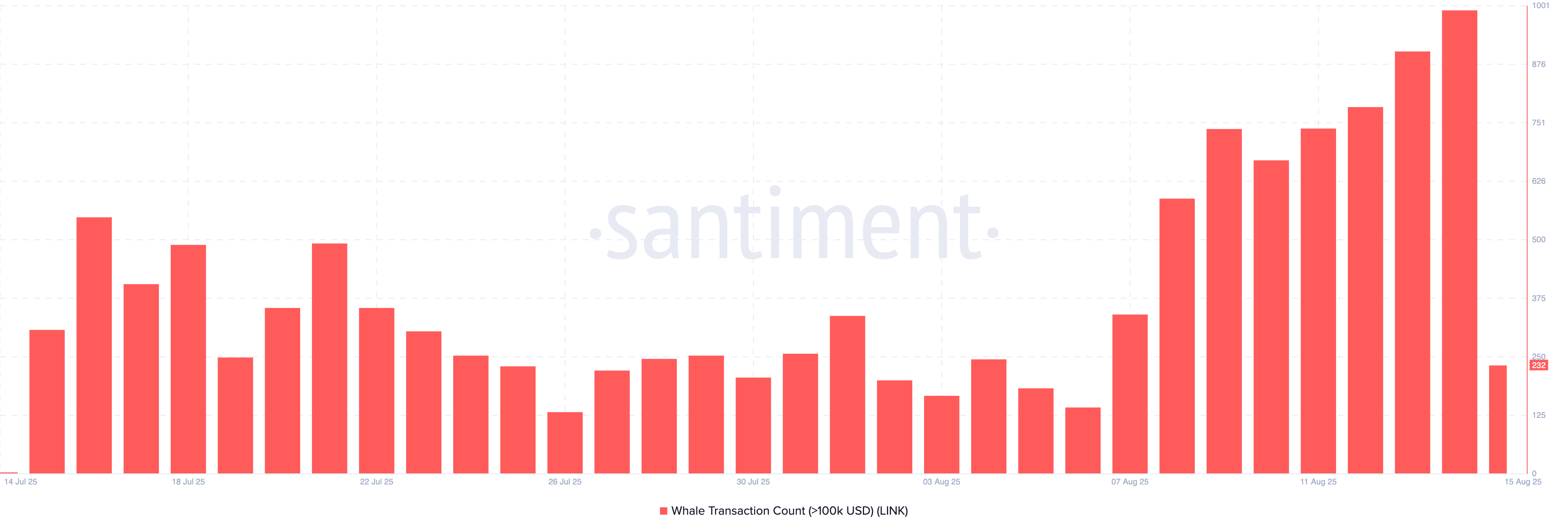 Chainlink Whale Activity Hit Seven-Month High — What’s Next for LINK Price? image 3