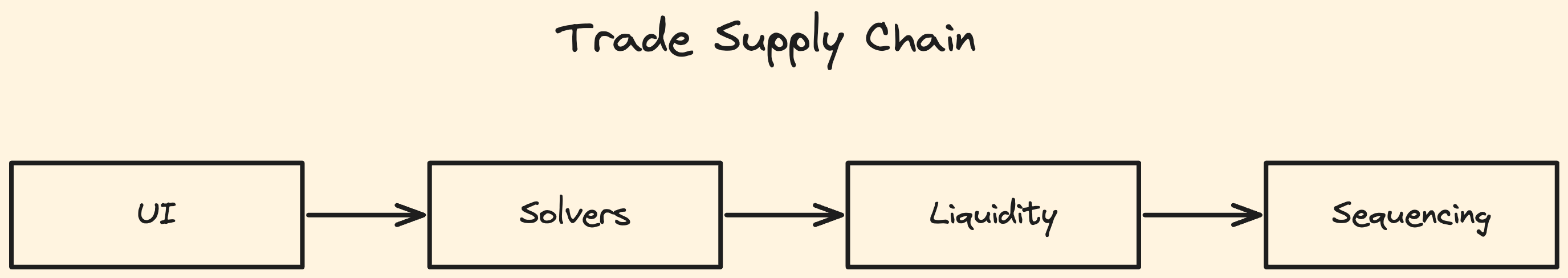 DeFi 交易生态的未来：告别复杂性，简化才是破局之道 image 0