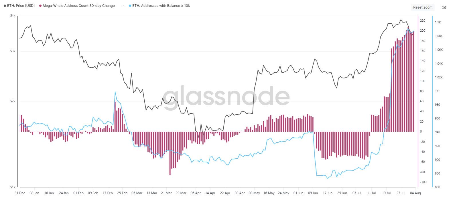 Ether ‘mega whales’ continue buying through weekend dip image 1