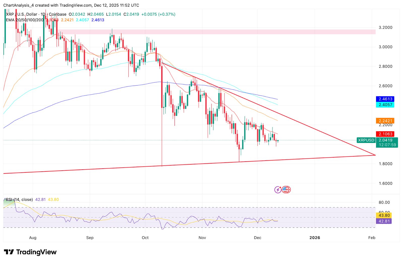 Prediksi Harga XRP: Garis Tren Menurun Membatasi Pemulihan Saat Peluncuran ETF Gagal Memicu Penembusan image 0