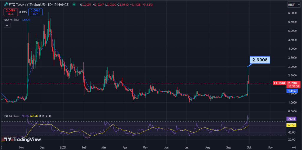 FTT Token Climbs 100% on FTX Repayment Rumors image 1