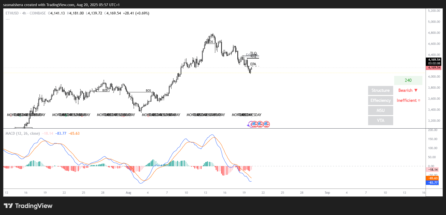 Prediksi harga Ethereum: ETH bisa turun ke $4 ribu di tengah PA bearish image 1