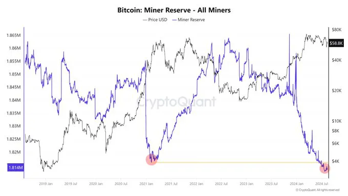 Bitcoin miners grapple with profitability as transaction fees fall to yearly low