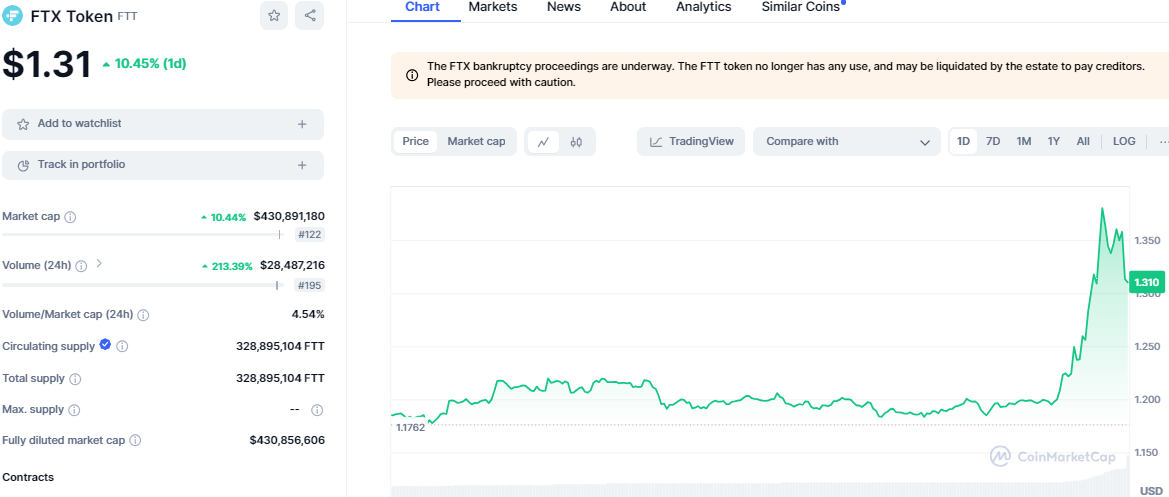 Top Crypto Gainers Today: OM, MKR Lead as NEAR and FTT Follow Suit image 7