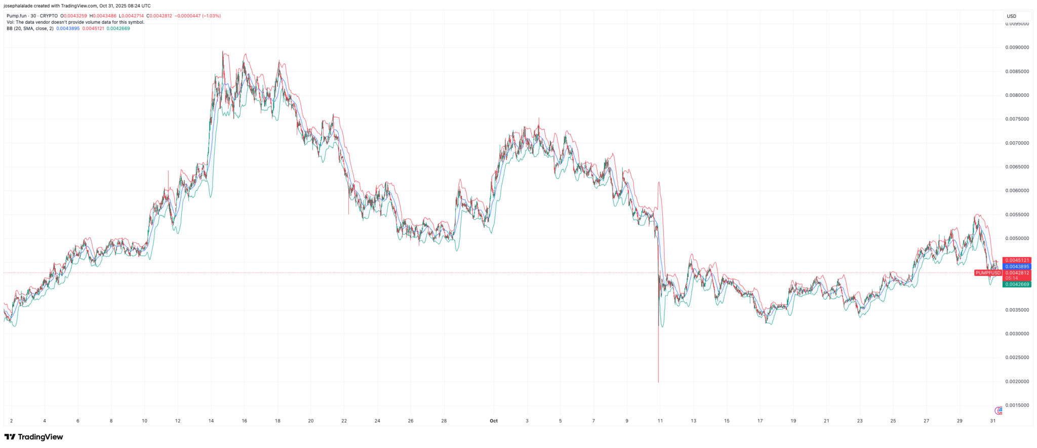 Der Grund warum Pump Fun Coin um 17% stürzt image 1