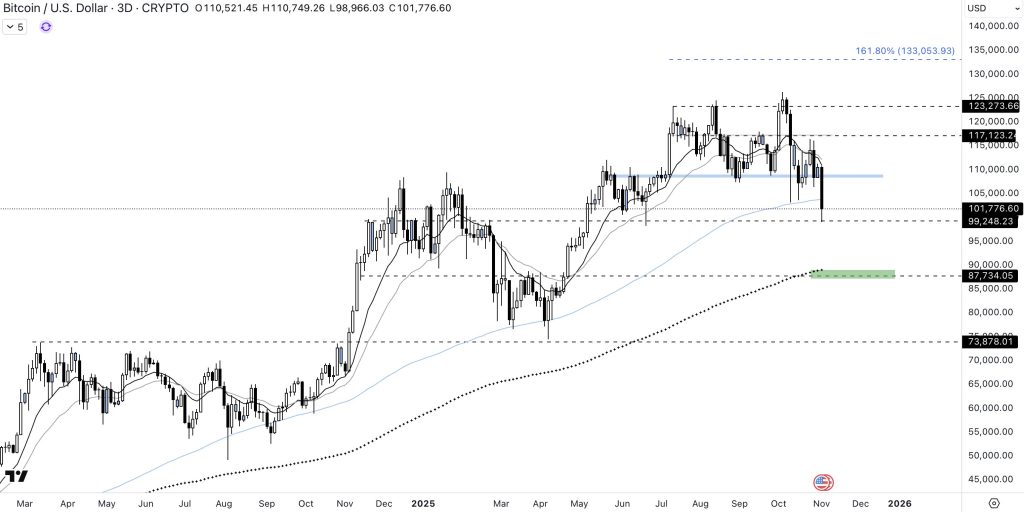 Bearmarket pour les cryptomonnaies ? Les niveaux à surveiller sur bitcoin et ethereum image 1
