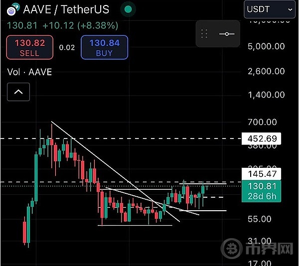 DeFi 板块龙头AAVE表现出强劲的潜力牛市有望达到450美元 image 0