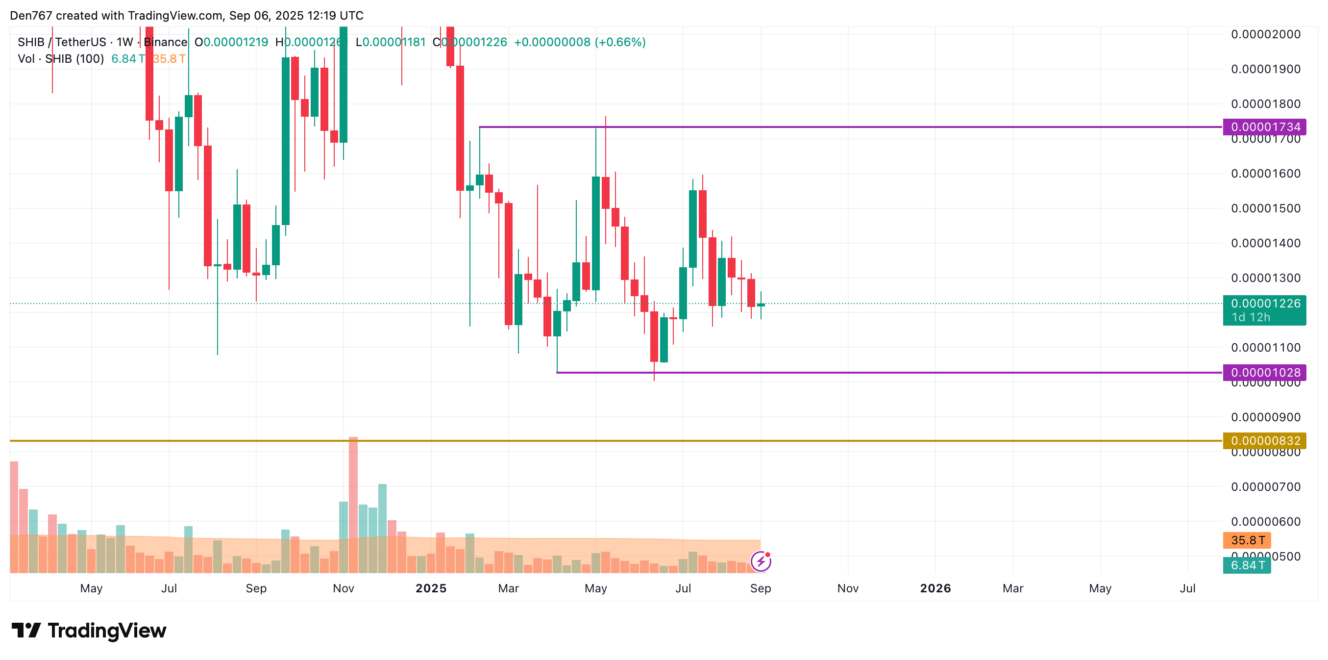 SHIB May Drift Sideways Near $0.000012 as Market Correction Persists image 3
