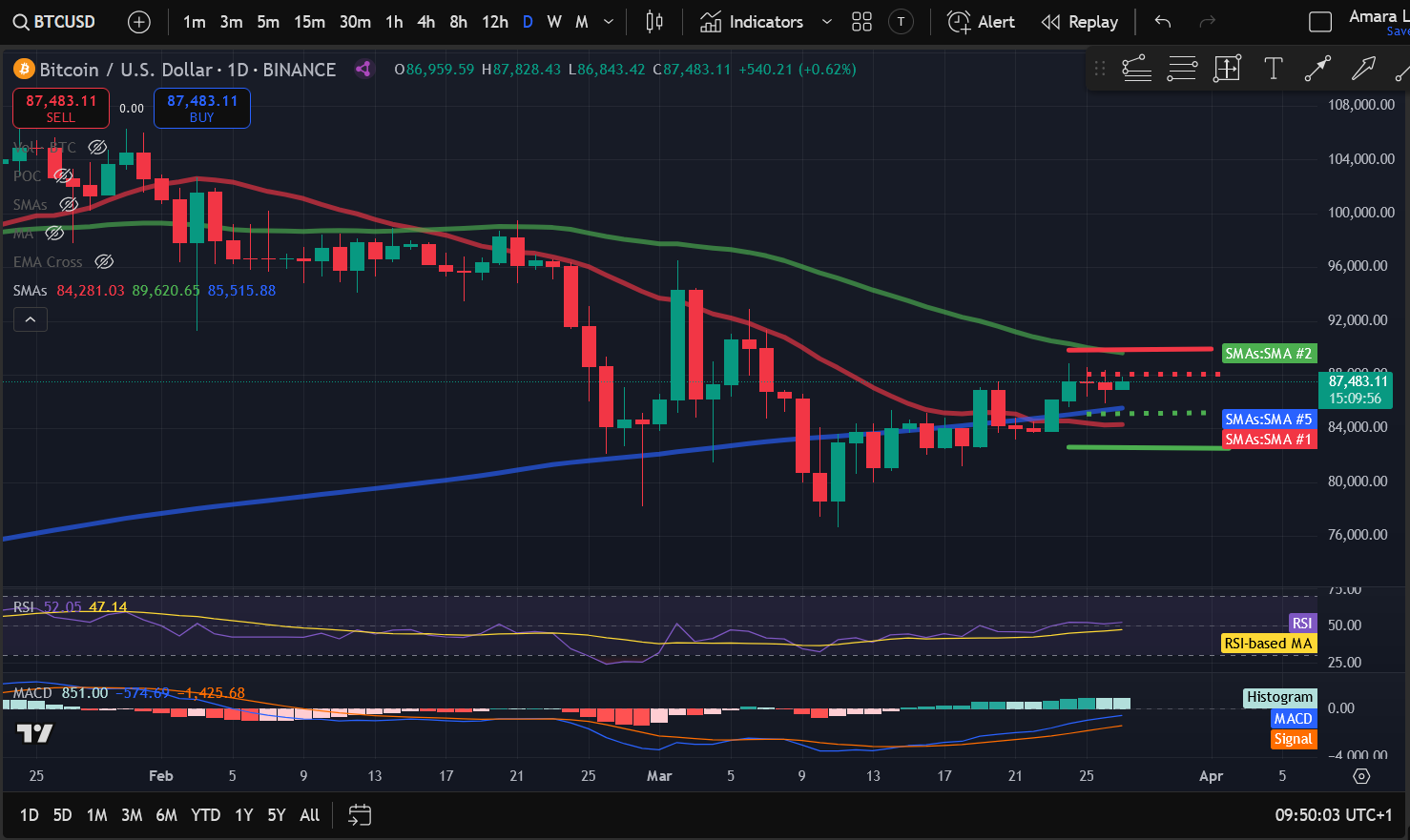 Crypto Price Analysis 3-27: BITCOIN: BTC, ETHEREUM: ETH, SOLANA: SOL, CELESTIA: TIA, CARDANO: ADA, AAVE: AAVE, FILECOIN: FIL image 0
