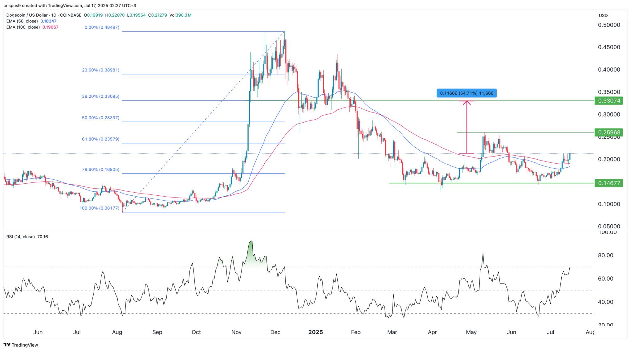 Dogecoin Kursprognose: DOGE ist eine gespannte Feder, die zum Sprung bereit ist image 1
