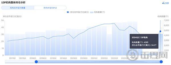 701只基金入场对冲基金、养老金和银行二季度持续扫货比特币ETF image 1