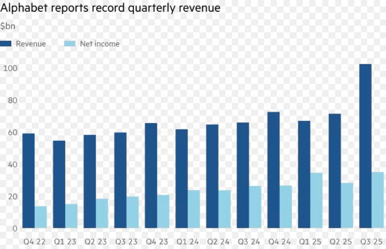 AI业务势头火热！Alphabet(GOOGL.US)再次上调资本支出指引，Q3云积压订单升至1550亿美元 image 0