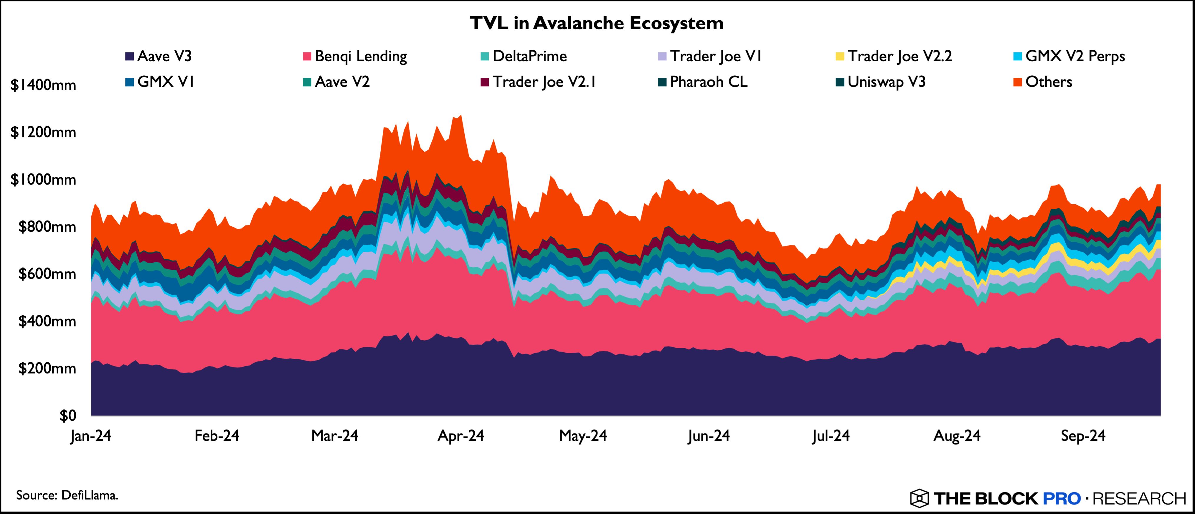 Research Unlock: An overview of Avalanche DeFi Ecosystem and BOOST Campaign image 0