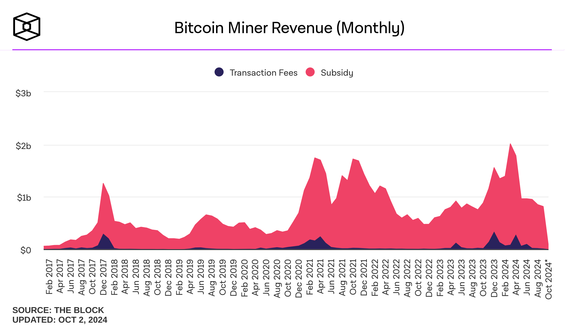 Pendapatan Penambangan Bitcoin Mencapai Titik Terendah Tahunan karena Biaya Menurun di Bulan September image 0