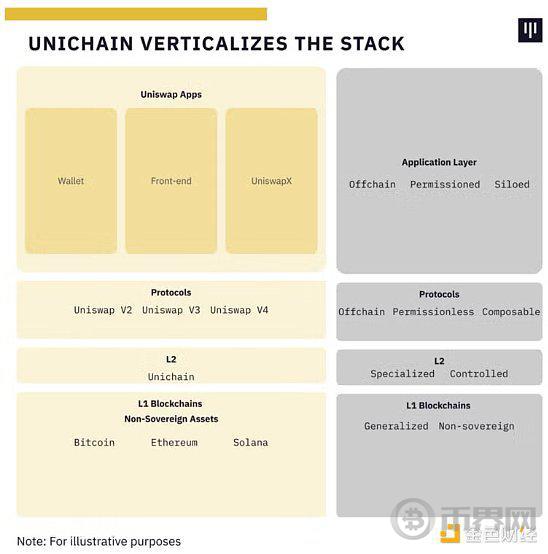 Panteral合伙人：Unichain——胖应用理论的复兴 image 0