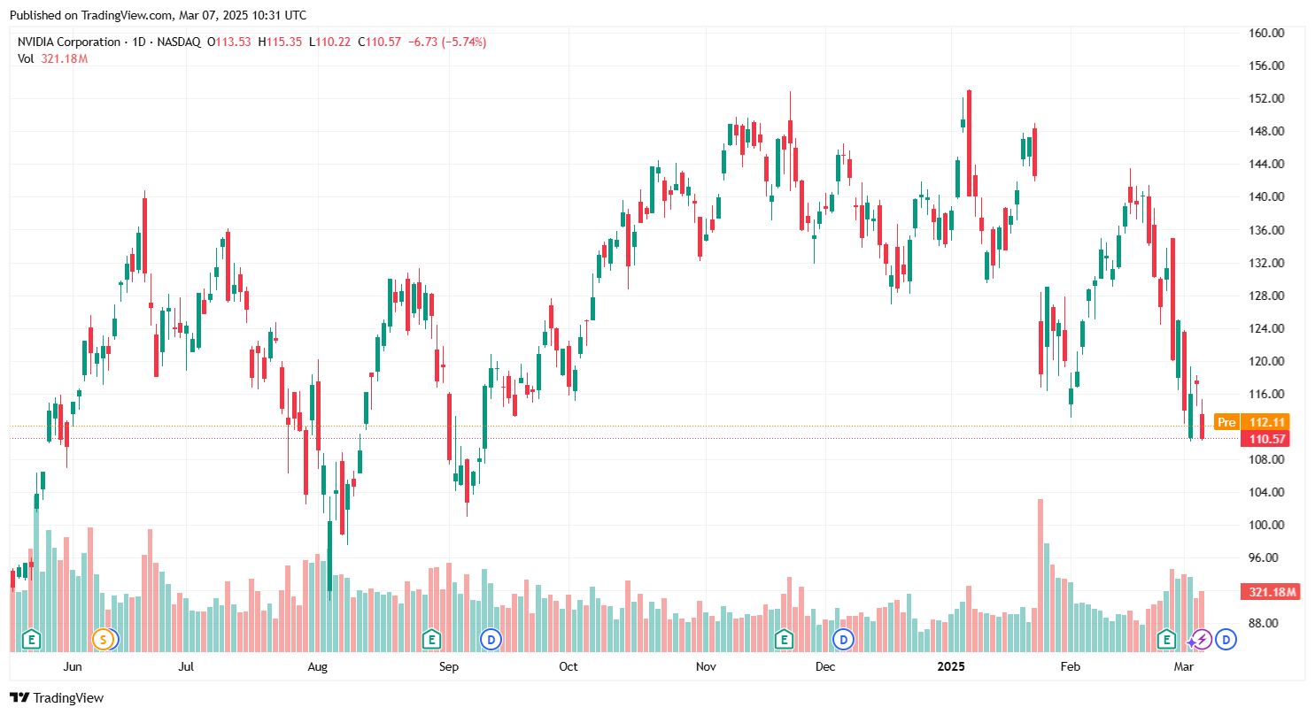 AI tokens’ market-cap bleed 5% as Nvidia stock tumbles image 0