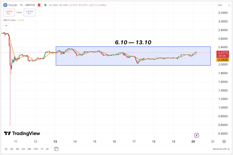 Crypto Weekly: Ruhe nach dem Sturm Ende Oktober 2025 – Bitcoin findet seinen Boden image 5