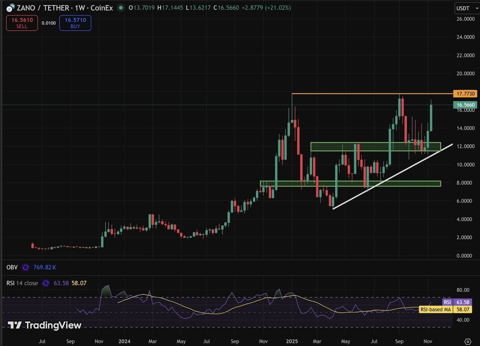 Zano展現強勢，瞄準重大突破：能否重返2025年高點？