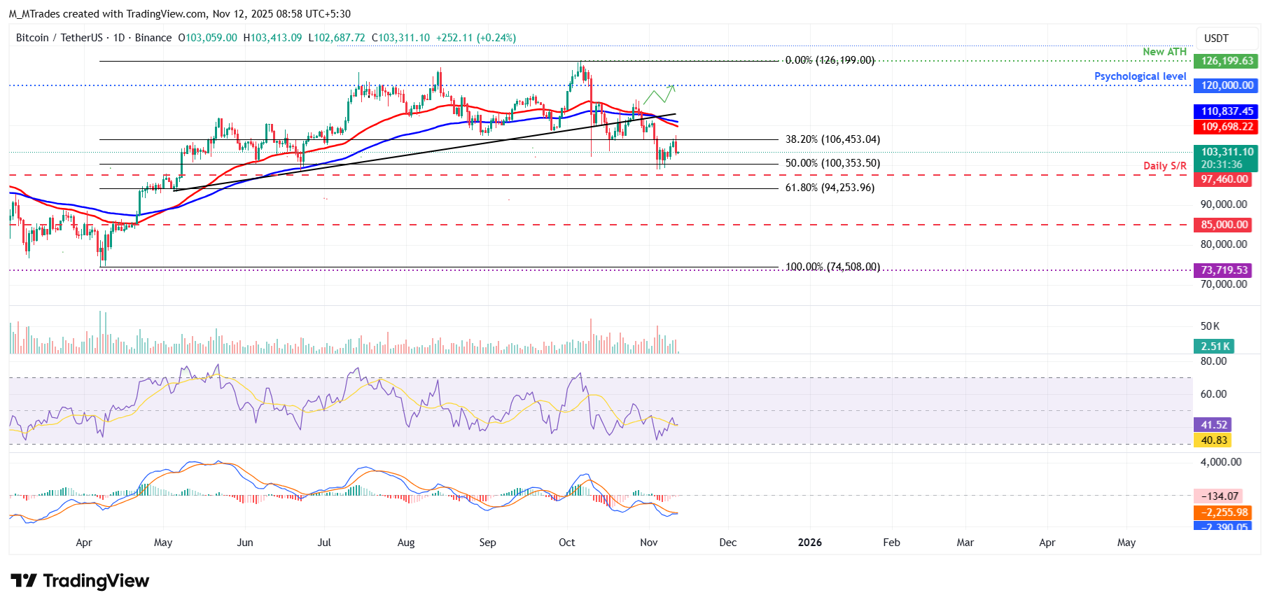 Pronóstico de precios del Top 3: Bitcoin, Ethereum, Ripple – BTC, ETH y XRP enfrentan retrocesos tras rechazos en resistencias clave image 0