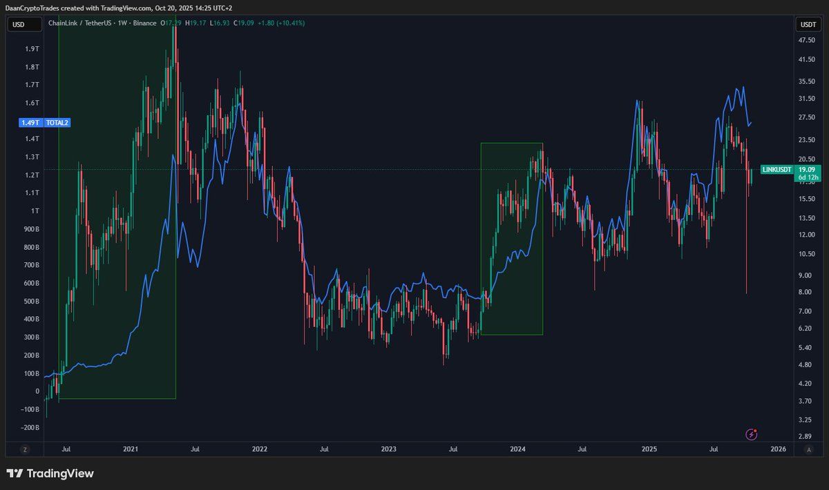 Whales Are Back: Chainlink (LINK) Enters “Ideal Accumulation Zone” image 3