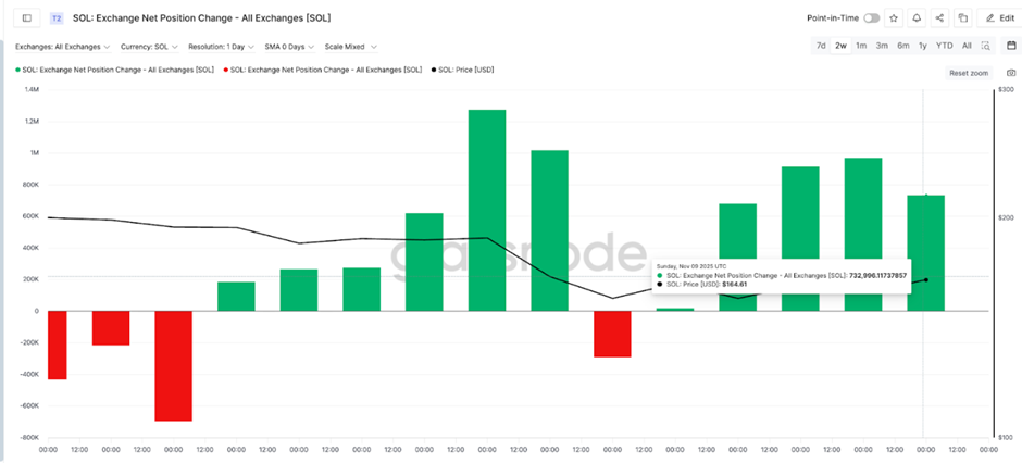 Solana Price сталкивается с 20%-ным испытанием, которое может сделать или сломать ее следующее большое ралли image 1