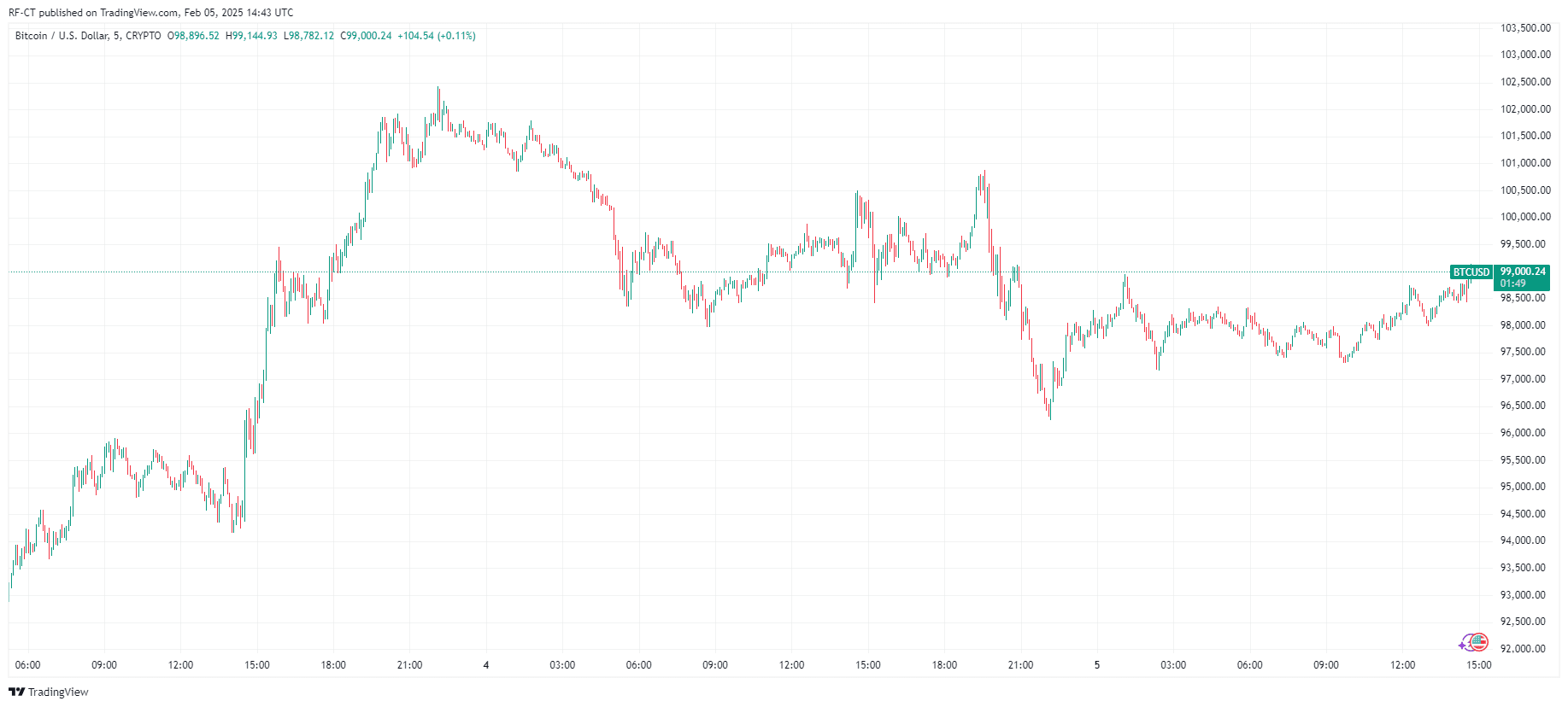 Prévision du Cours du Bitcoin après l'Annonce d'une Réserve de Bitcoin par David Sacks image 1