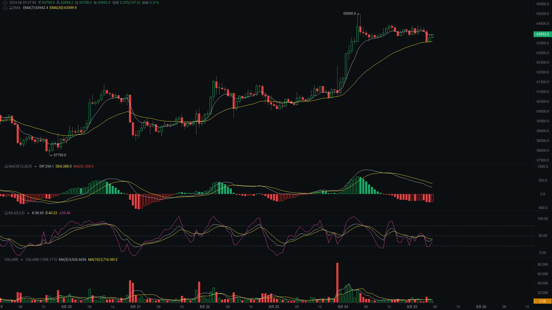 小A晨间分析:BTC、ETH、TON行情分析来袭 image 0