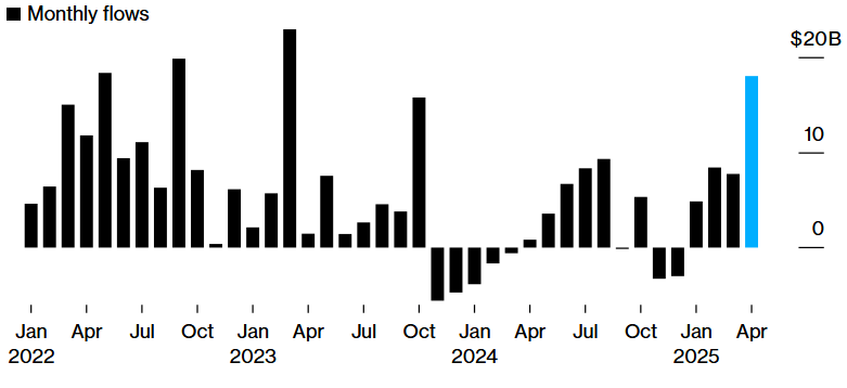 Investors are moving to safer investments amid market uncertainty image 0