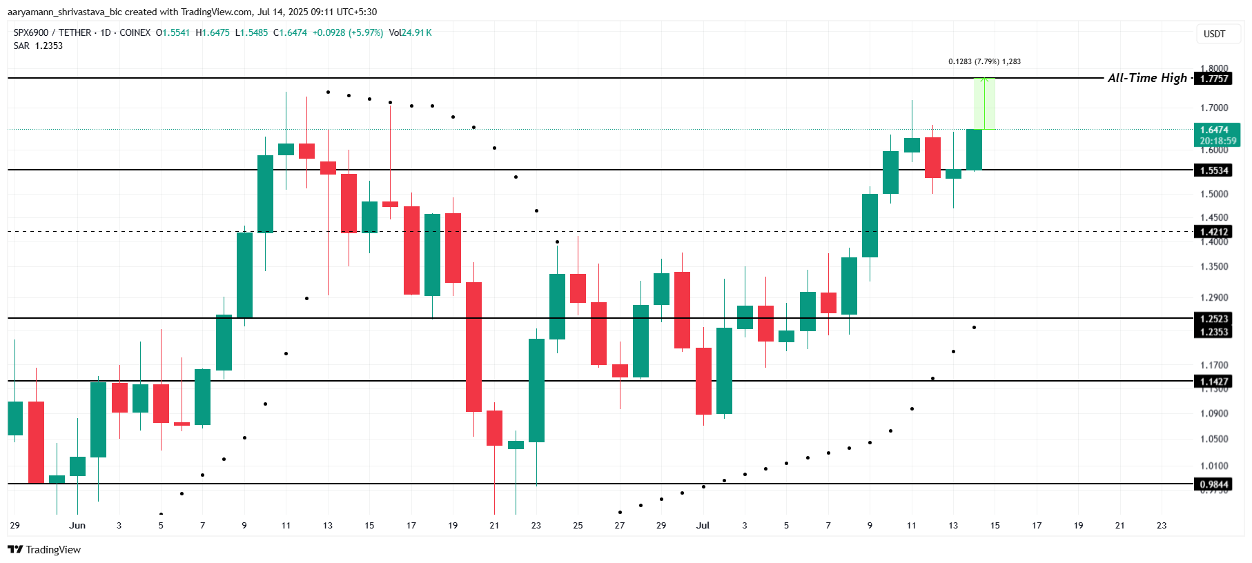 3 Altcoins That Could Hit All-Time Highs in The Third Week Of July 2025 image 1