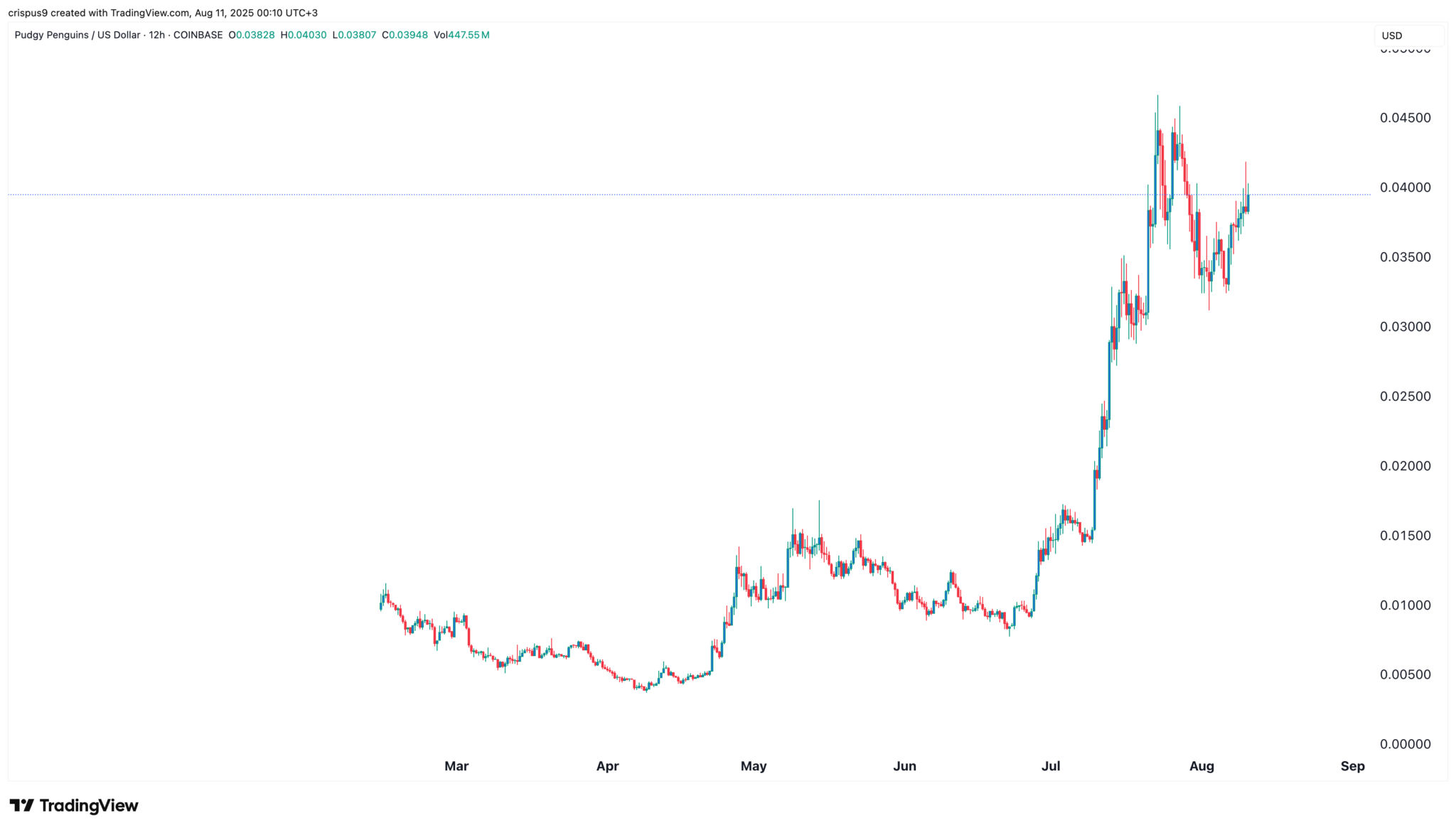 Wale stoßen Pudgy Penguins (PENGU) ab und gehen zu einem neuen viralen Token über image 1