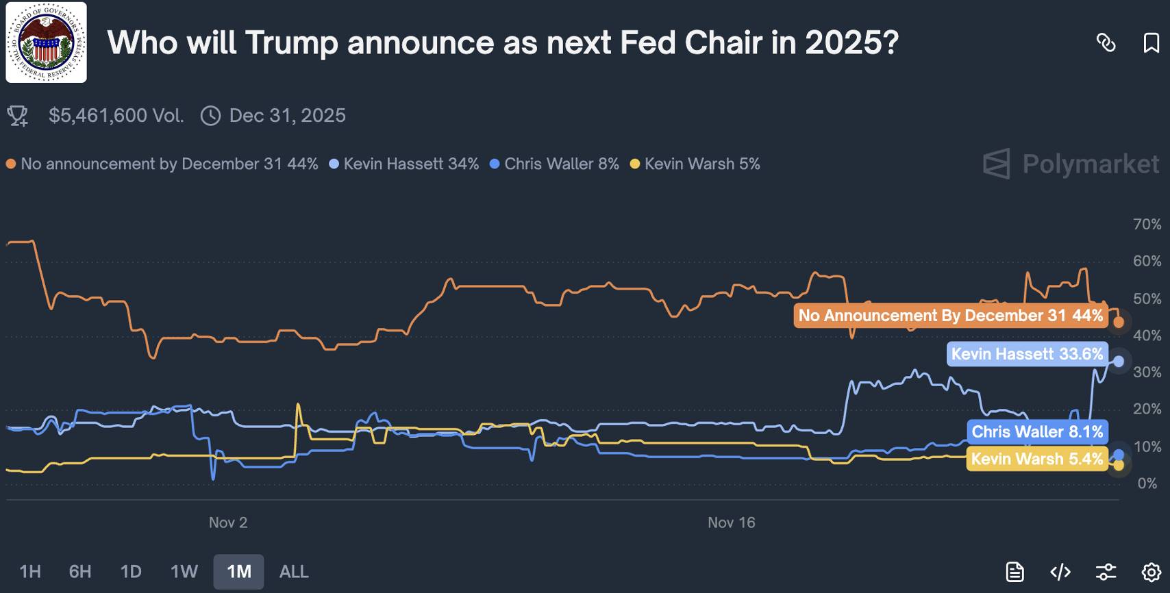 誰當美聯儲主席最利好加密市場？候選人榜單與關鍵時間點解析 image 2