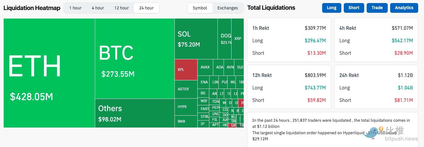 ¡Recién, bitcoin volvió a desplomarse! ¡Liquidaciones por 1.1 billions de dólares! image 2