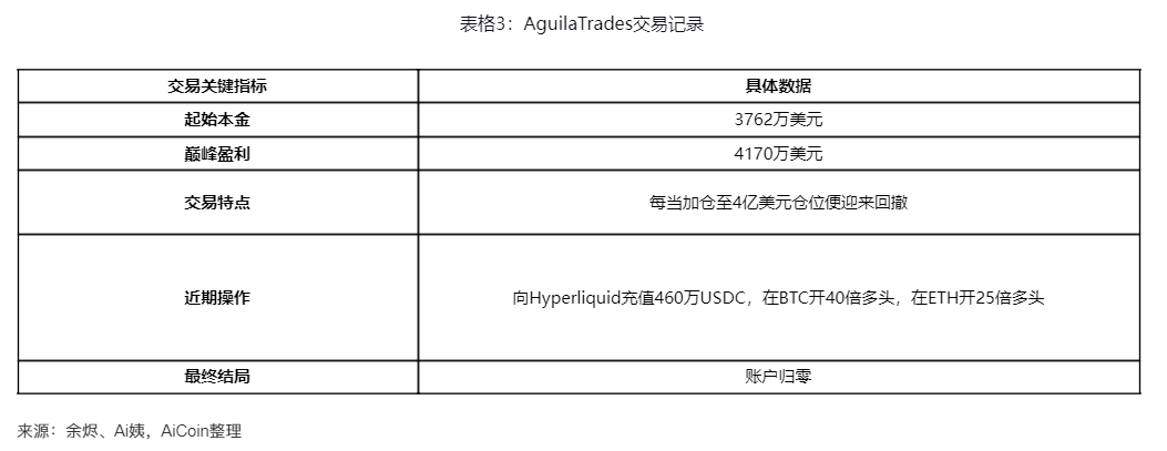 La rovina della balena di Hyperliquid: il banchetto dell’alta leva si trasforma in un cimitero di capitali image 3
