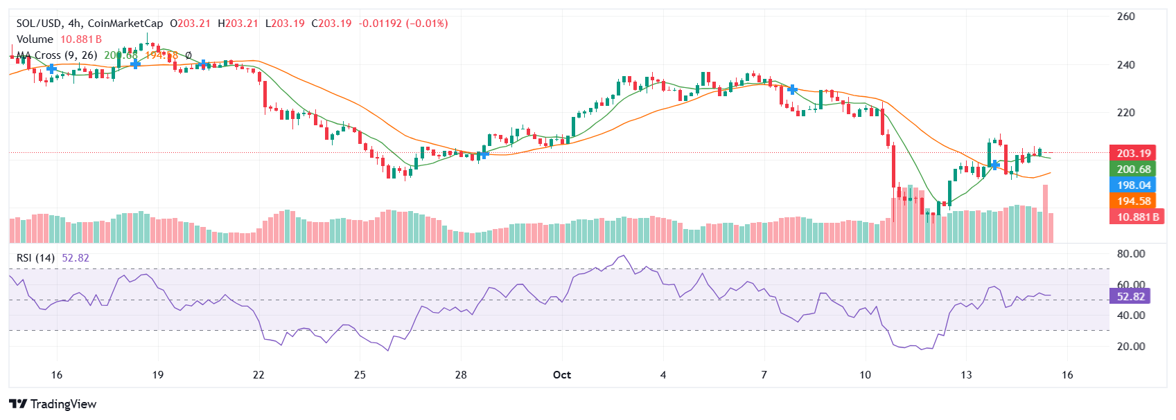 Maaaring Magpahiwatig ang Solana (SOL) ng Bullish Breakout Habang Nabubuo ang Golden Cross Bago ang Desisyon sa ETF image 0