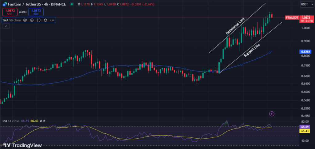 Fantom (FTM) Ends Prolonged Bearish Trend with 60% Surge image 1