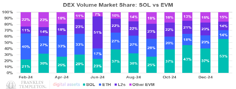 Solana’s DeFi Surge Could Rival Ethereum’s Market Value Soon, Franklin Templeton Predicts image 0