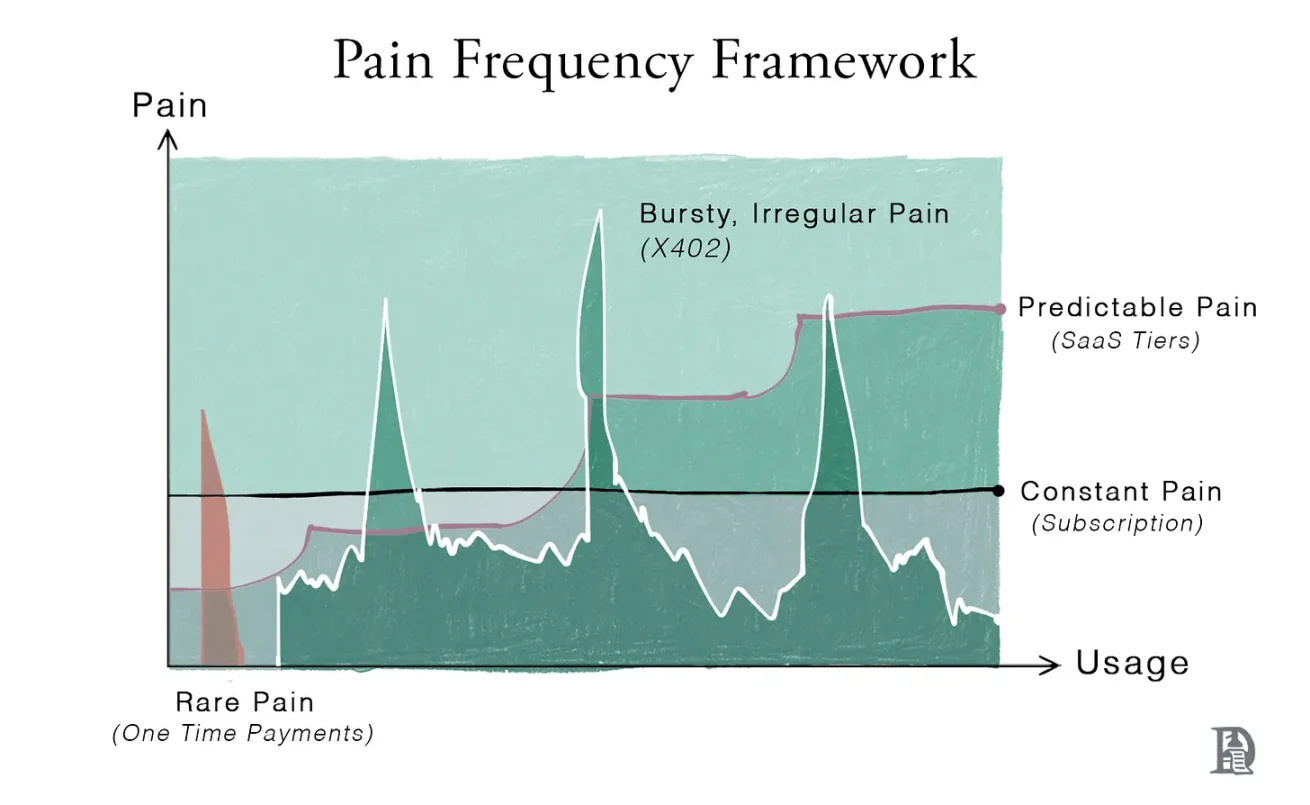 从「订阅地狱」到精准付费:一部互联网定价模式的变迁史 image 3