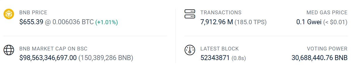 BNB Smart Chain Slashes Block Time to 0.8 Seconds After Maxwell Upgrade image 1