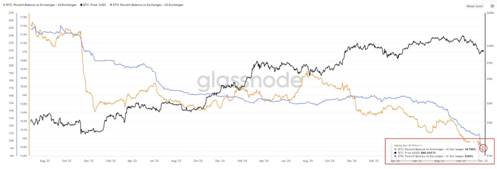 Ether Supply Reaches Decade Low as Staking Demand and Institutional Activity Tighten Market image 3