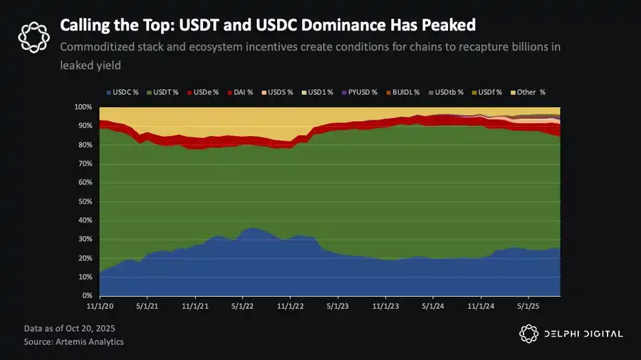 Twilight of the Titans: How Has the Rise of Stablecoin Newcomers Eroded the Empires of Tether and Circle? image 0