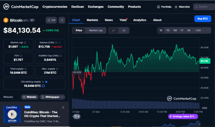 Crypto Price Today (March 22, 2025): BTC, ETH Sideways; HYPE gains 14%