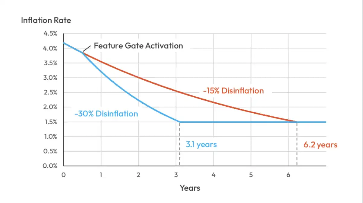 SOL最新提案想降低通膨率，反對者在想什麼？ image 0