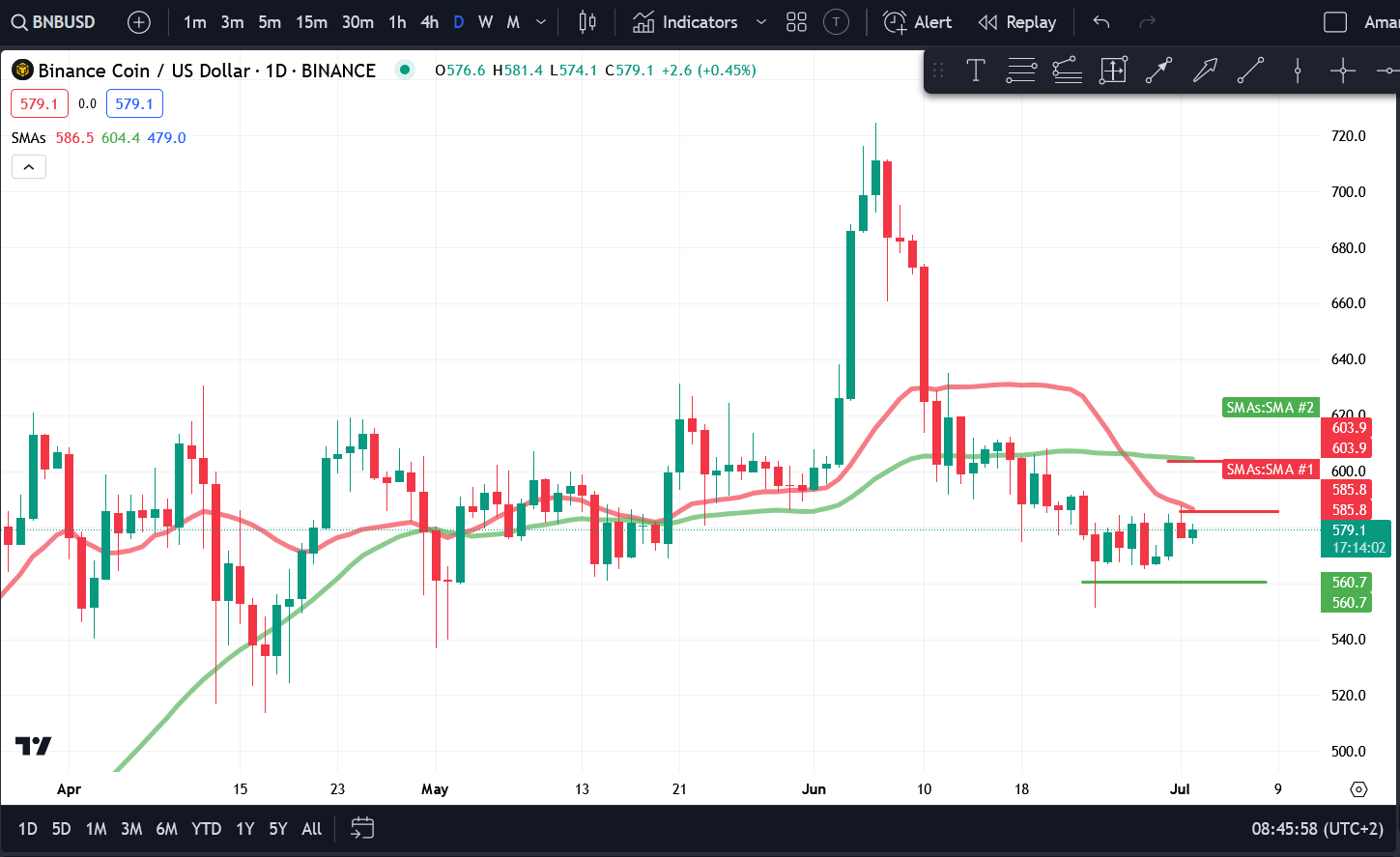 Crypto Price Analysis 7/02 - BTC, ETH, BNB, SOL, AVAX, SHIB, MATIC, TON image 2