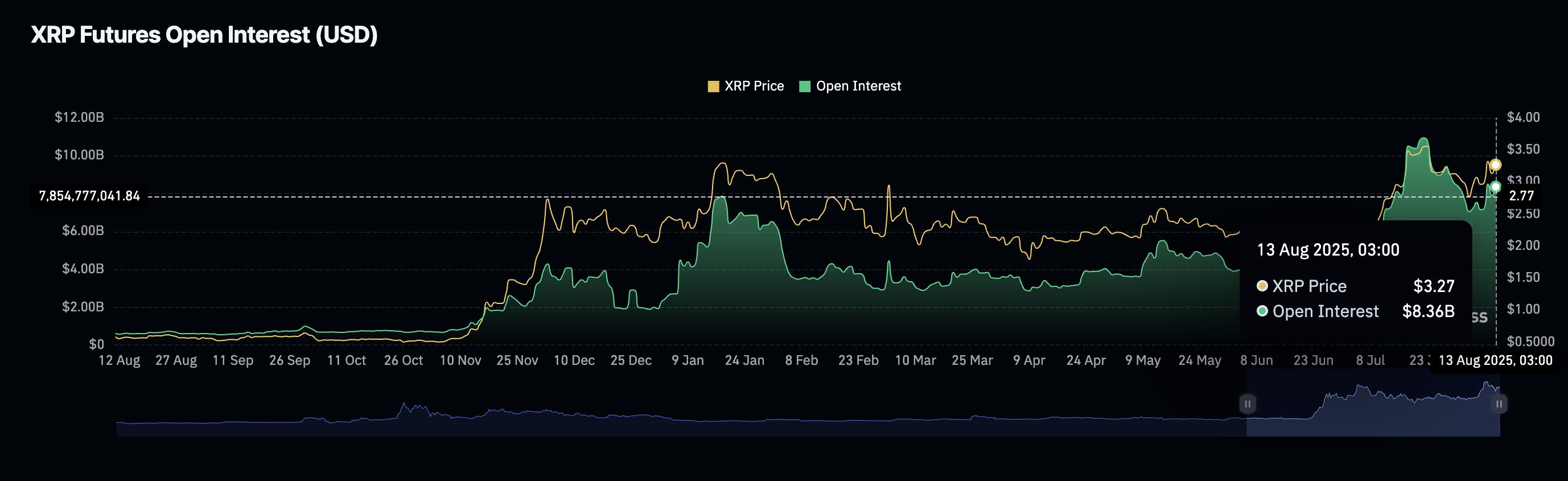 Cripto Hoy: Bitcoin, Ethereum y XRP ofrecen señales alcistas ante el aumento de las apuestas de recorte de tasas de la Fed image 6