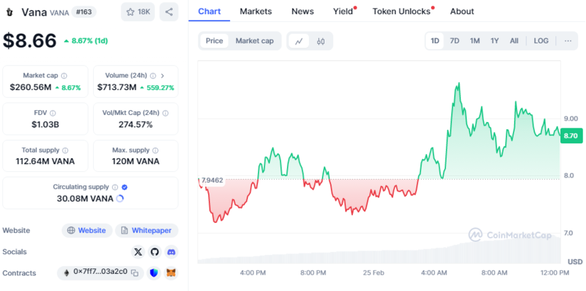 El Token VANA Se Dispara Tras el Anuncio de Inversión de YZi Labs de CZ