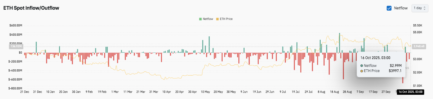 Prévision du prix de l’Ethereum : les traders envisagent un support clé alors que BitMine ajoute 417 millions de dollars en ETH image 2