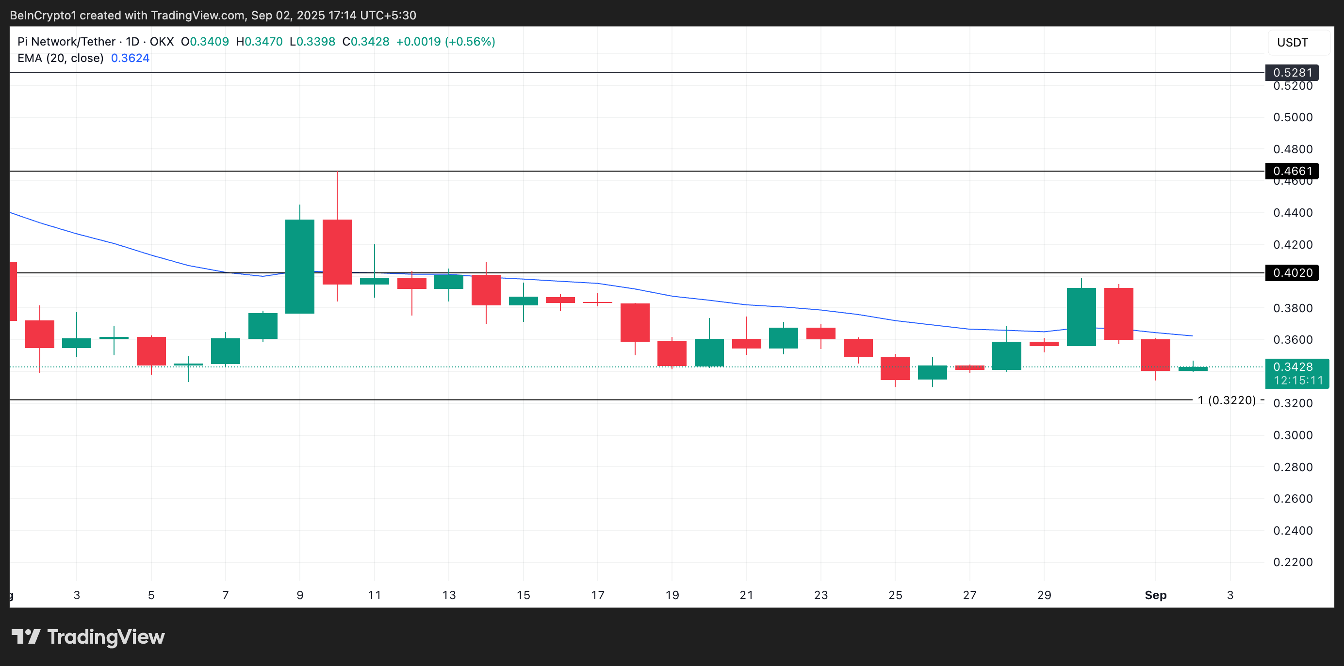 Pi Network Gears Up for Version 23 Upgrade, But Market Demand Stays Flat image 2