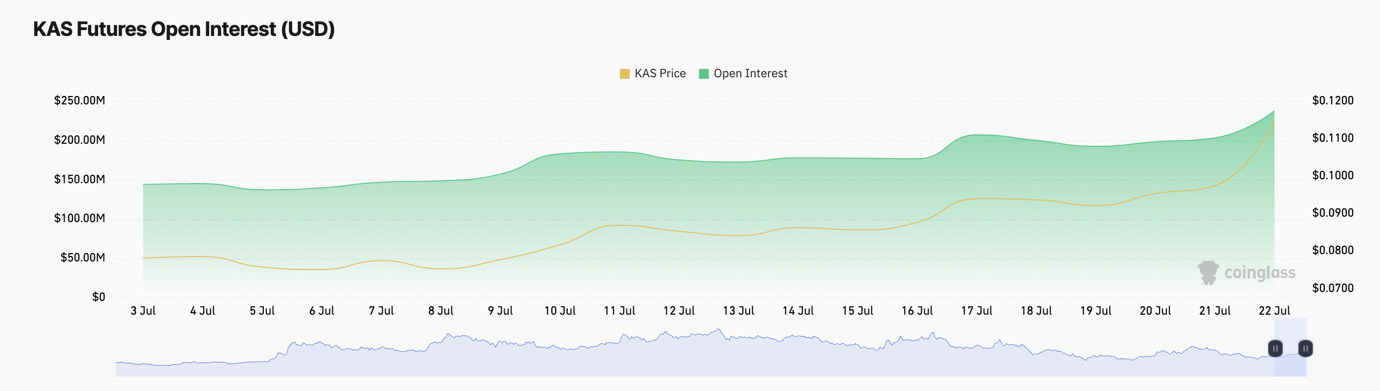 Kaspa Rallies 10% to Hit Two-Month High, Becomes Top Gainer of the Day image 0