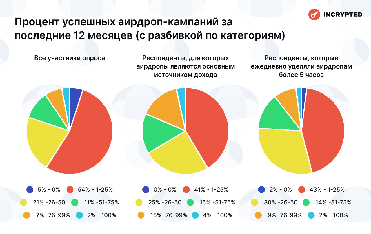 Сколько читатели Incrypted заработали на аирдропах — результаты опроса image 16